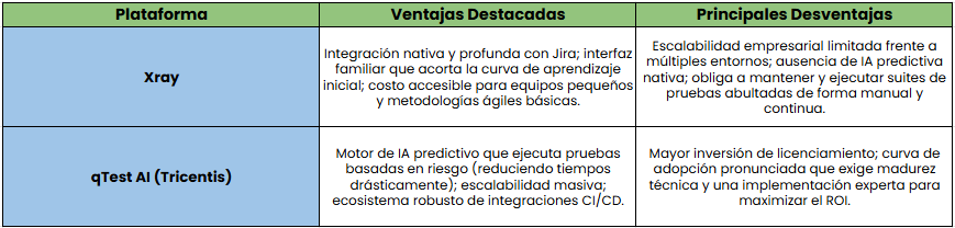 Tabla comparativa de XRay vs. qTest AI - Gestión de pruebas de software (2026)